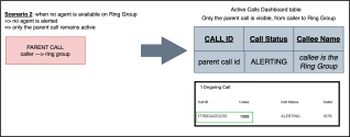 The Active Calls report shows a single parent call row with an Alerting status when no Ring Group agents are available to answer